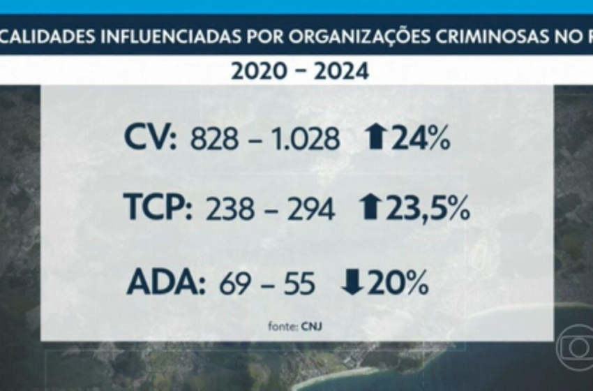  Número de localidades influenciadas por grupos criminosos subiu quase 17% em 4 anos, diz CNJ